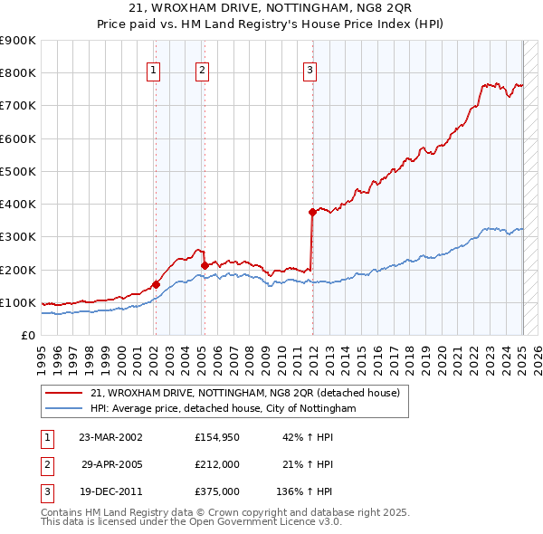 21, WROXHAM DRIVE, NOTTINGHAM, NG8 2QR: Price paid vs HM Land Registry's House Price Index