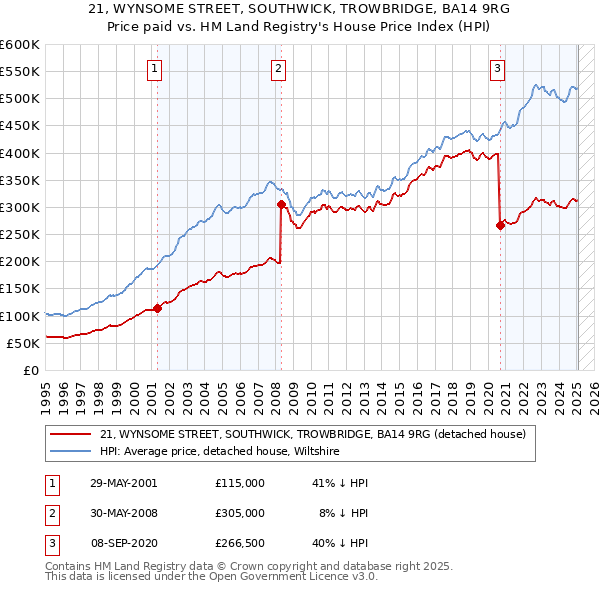21, WYNSOME STREET, SOUTHWICK, TROWBRIDGE, BA14 9RG: Price paid vs HM Land Registry's House Price Index