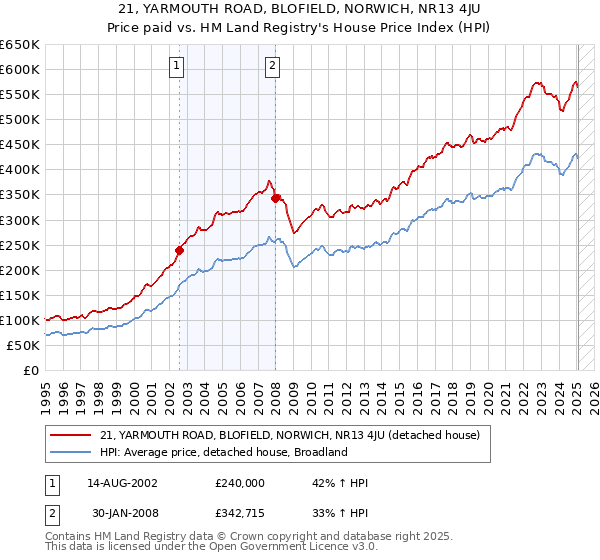 21, YARMOUTH ROAD, BLOFIELD, NORWICH, NR13 4JU: Price paid vs HM Land Registry's House Price Index