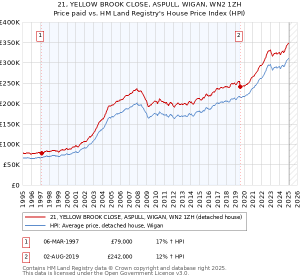 21, YELLOW BROOK CLOSE, ASPULL, WIGAN, WN2 1ZH: Price paid vs HM Land Registry's House Price Index