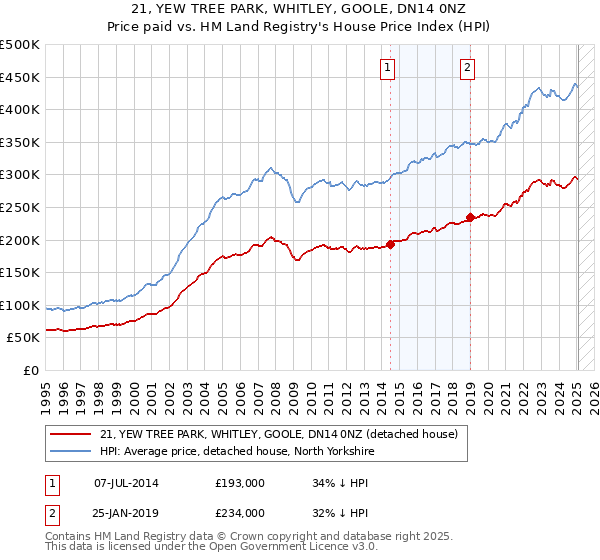 21, YEW TREE PARK, WHITLEY, GOOLE, DN14 0NZ: Price paid vs HM Land Registry's House Price Index