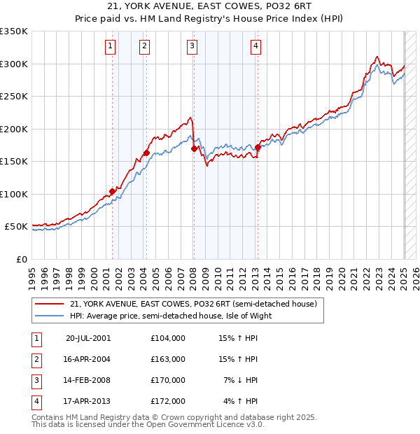 21, YORK AVENUE, EAST COWES, PO32 6RT: Price paid vs HM Land Registry's House Price Index