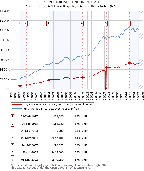 21, YORK ROAD, LONDON, N11 2TH: Price paid vs HM Land Registry's House Price Index
