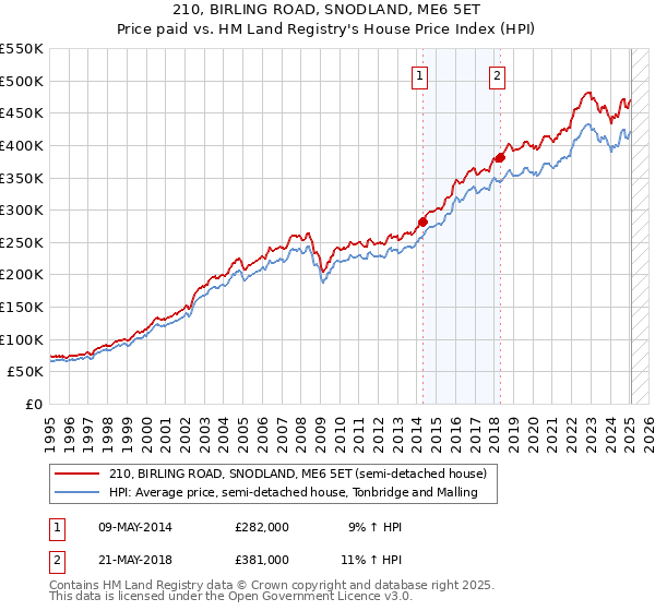 210, BIRLING ROAD, SNODLAND, ME6 5ET: Price paid vs HM Land Registry's House Price Index