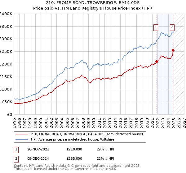 210, FROME ROAD, TROWBRIDGE, BA14 0DS: Price paid vs HM Land Registry's House Price Index