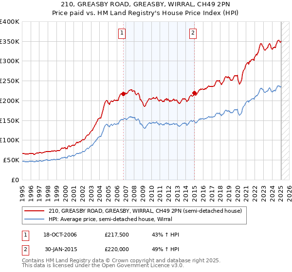 210, GREASBY ROAD, GREASBY, WIRRAL, CH49 2PN: Price paid vs HM Land Registry's House Price Index