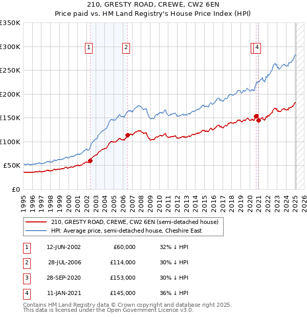 210, GRESTY ROAD, CREWE, CW2 6EN: Price paid vs HM Land Registry's House Price Index