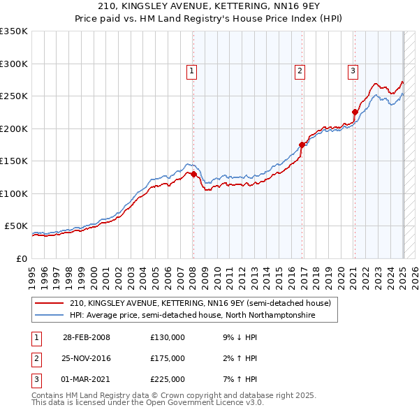 210, KINGSLEY AVENUE, KETTERING, NN16 9EY: Price paid vs HM Land Registry's House Price Index