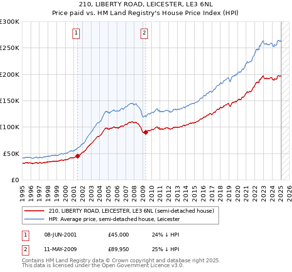 210, LIBERTY ROAD, LEICESTER, LE3 6NL: Price paid vs HM Land Registry's House Price Index