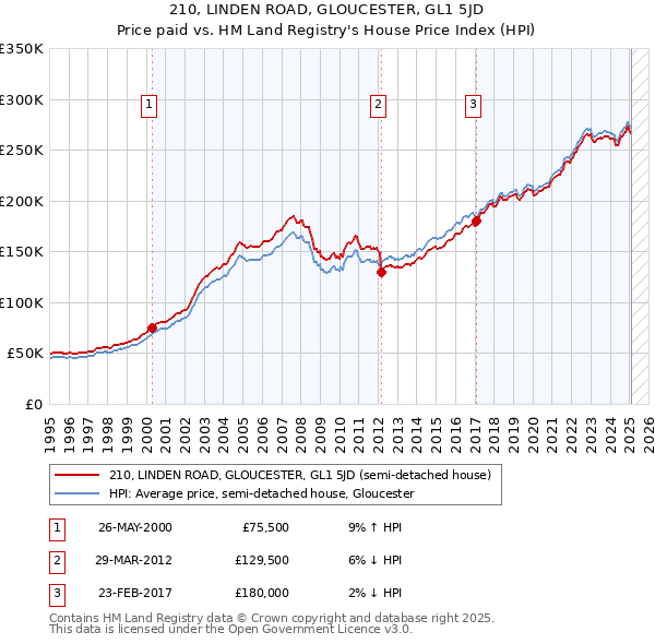 210, LINDEN ROAD, GLOUCESTER, GL1 5JD: Price paid vs HM Land Registry's House Price Index
