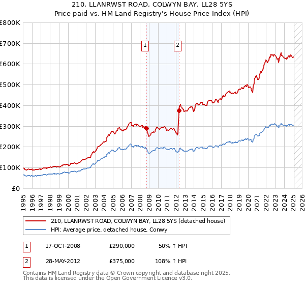 210, LLANRWST ROAD, COLWYN BAY, LL28 5YS: Price paid vs HM Land Registry's House Price Index