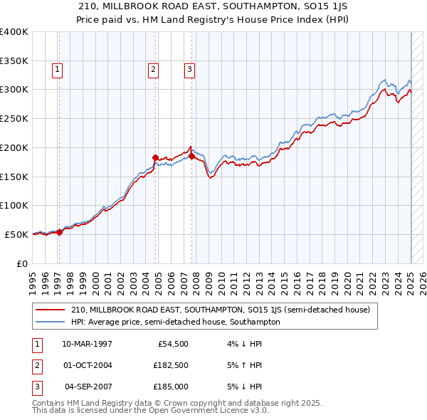 210, MILLBROOK ROAD EAST, SOUTHAMPTON, SO15 1JS: Price paid vs HM Land Registry's House Price Index