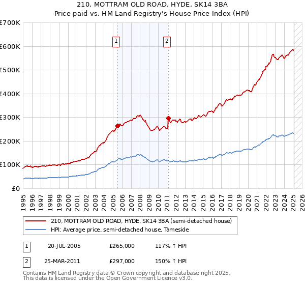 210, MOTTRAM OLD ROAD, HYDE, SK14 3BA: Price paid vs HM Land Registry's House Price Index