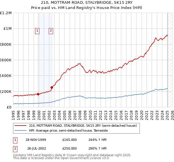 210, MOTTRAM ROAD, STALYBRIDGE, SK15 2RY: Price paid vs HM Land Registry's House Price Index