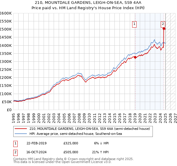 210, MOUNTDALE GARDENS, LEIGH-ON-SEA, SS9 4AA: Price paid vs HM Land Registry's House Price Index