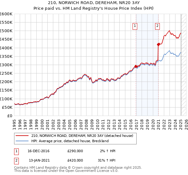 210, NORWICH ROAD, DEREHAM, NR20 3AY: Price paid vs HM Land Registry's House Price Index