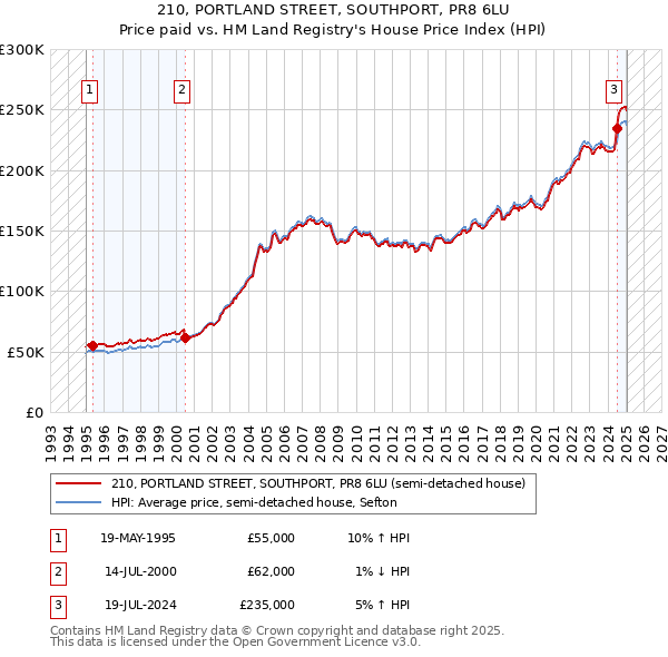 210, PORTLAND STREET, SOUTHPORT, PR8 6LU: Price paid vs HM Land Registry's House Price Index