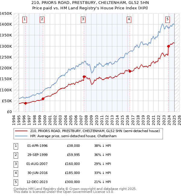 210, PRIORS ROAD, PRESTBURY, CHELTENHAM, GL52 5HN: Price paid vs HM Land Registry's House Price Index