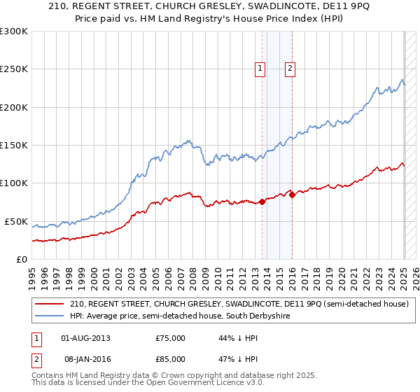 210, REGENT STREET, CHURCH GRESLEY, SWADLINCOTE, DE11 9PQ: Price paid vs HM Land Registry's House Price Index