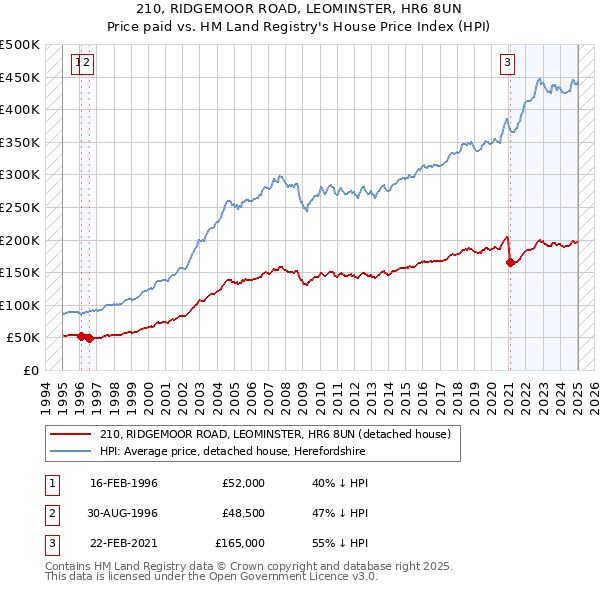 210, RIDGEMOOR ROAD, LEOMINSTER, HR6 8UN: Price paid vs HM Land Registry's House Price Index