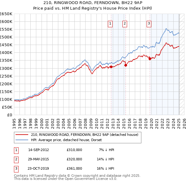 210, RINGWOOD ROAD, FERNDOWN, BH22 9AP: Price paid vs HM Land Registry's House Price Index