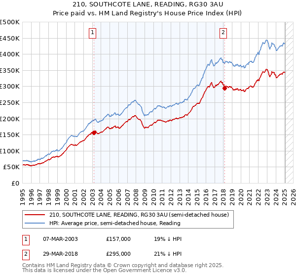 210, SOUTHCOTE LANE, READING, RG30 3AU: Price paid vs HM Land Registry's House Price Index