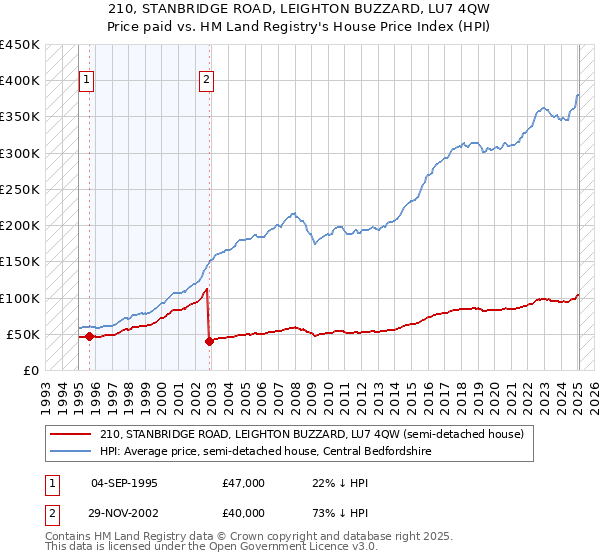 210, STANBRIDGE ROAD, LEIGHTON BUZZARD, LU7 4QW: Price paid vs HM Land Registry's House Price Index