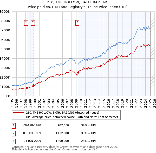 210, THE HOLLOW, BATH, BA2 1NG: Price paid vs HM Land Registry's House Price Index