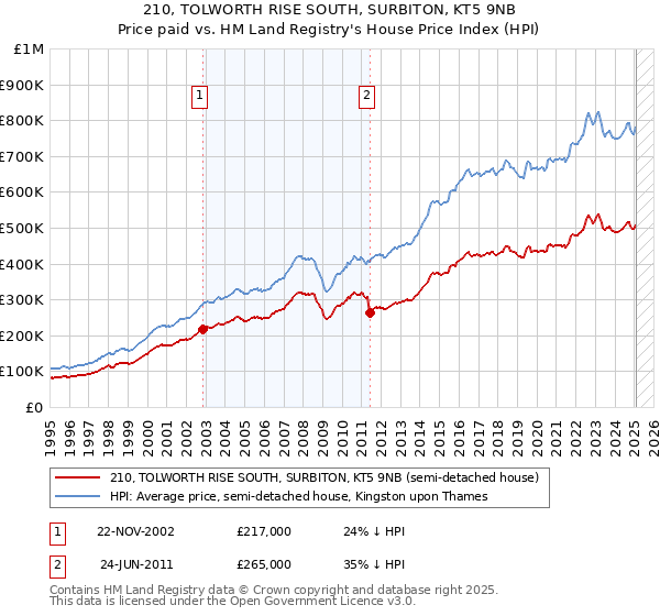 210, TOLWORTH RISE SOUTH, SURBITON, KT5 9NB: Price paid vs HM Land Registry's House Price Index