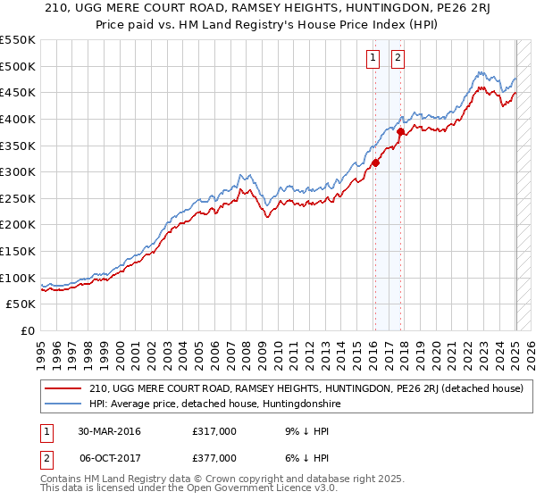 210, UGG MERE COURT ROAD, RAMSEY HEIGHTS, HUNTINGDON, PE26 2RJ: Price paid vs HM Land Registry's House Price Index