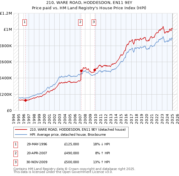 210, WARE ROAD, HODDESDON, EN11 9EY: Price paid vs HM Land Registry's House Price Index