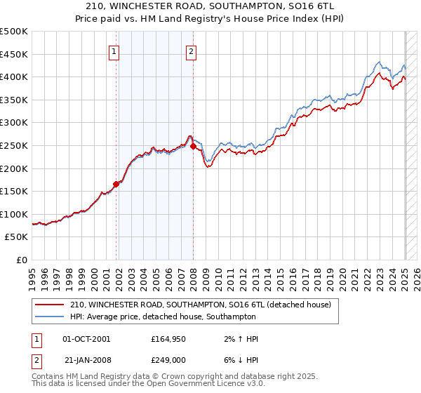210, WINCHESTER ROAD, SOUTHAMPTON, SO16 6TL: Price paid vs HM Land Registry's House Price Index