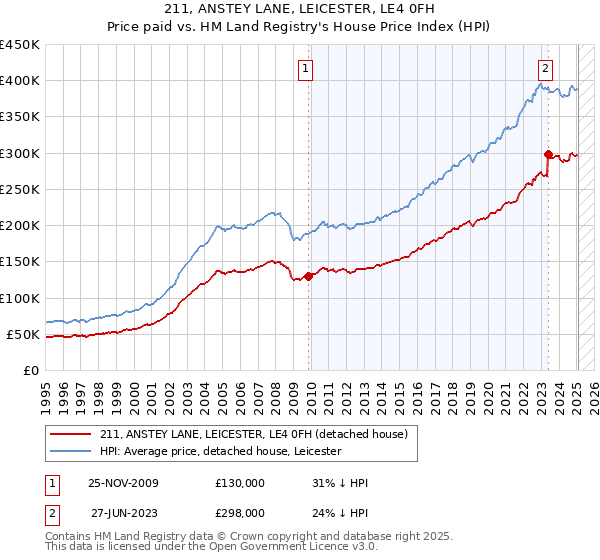 211, ANSTEY LANE, LEICESTER, LE4 0FH: Price paid vs HM Land Registry's House Price Index