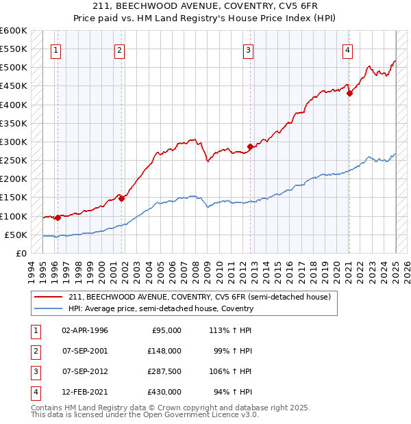 211, BEECHWOOD AVENUE, COVENTRY, CV5 6FR: Price paid vs HM Land Registry's House Price Index