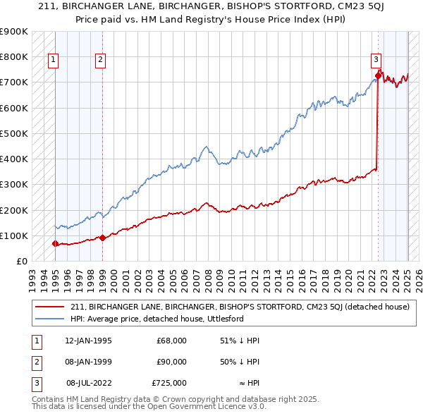211, BIRCHANGER LANE, BIRCHANGER, BISHOP'S STORTFORD, CM23 5QJ: Price paid vs HM Land Registry's House Price Index