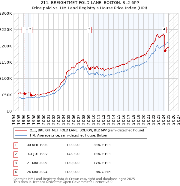 211, BREIGHTMET FOLD LANE, BOLTON, BL2 6PP: Price paid vs HM Land Registry's House Price Index