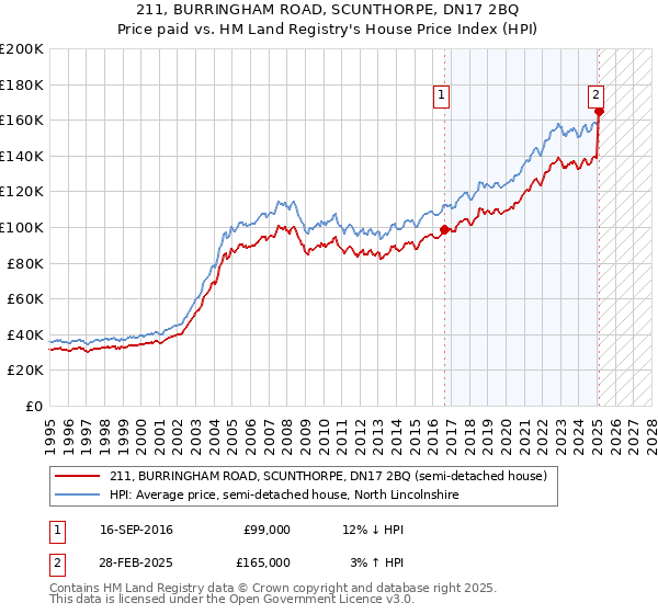 211, BURRINGHAM ROAD, SCUNTHORPE, DN17 2BQ: Price paid vs HM Land Registry's House Price Index