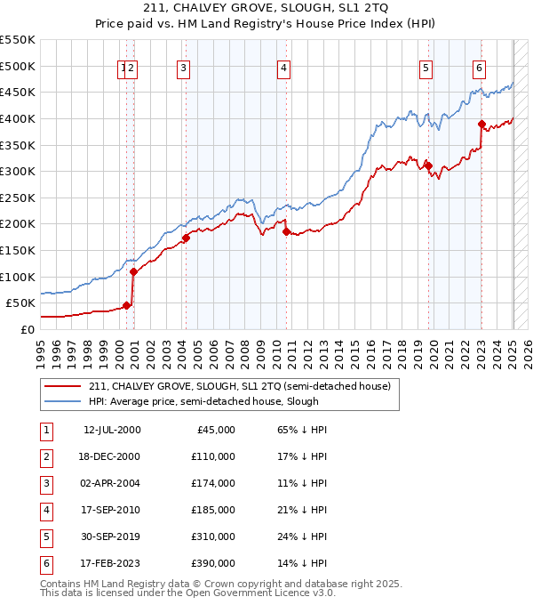 211, CHALVEY GROVE, SLOUGH, SL1 2TQ: Price paid vs HM Land Registry's House Price Index