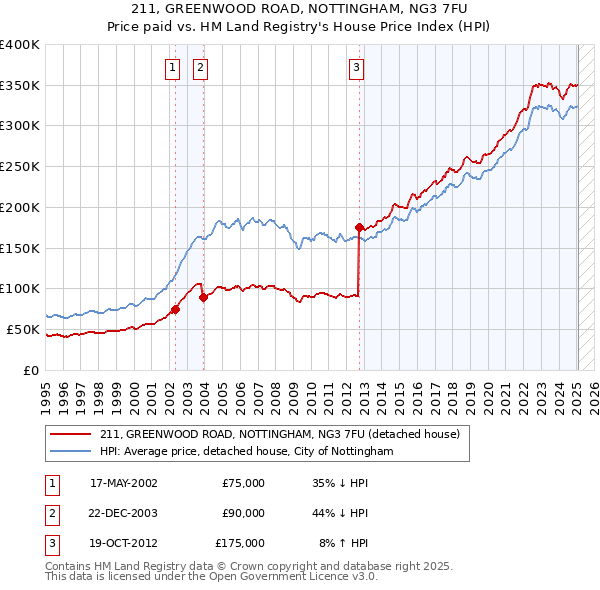 211, GREENWOOD ROAD, NOTTINGHAM, NG3 7FU: Price paid vs HM Land Registry's House Price Index