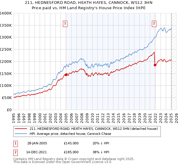 211, HEDNESFORD ROAD, HEATH HAYES, CANNOCK, WS12 3HN: Price paid vs HM Land Registry's House Price Index