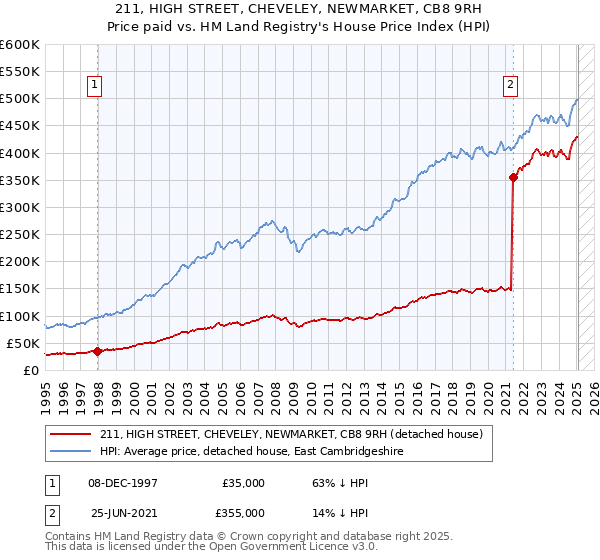 211, HIGH STREET, CHEVELEY, NEWMARKET, CB8 9RH: Price paid vs HM Land Registry's House Price Index