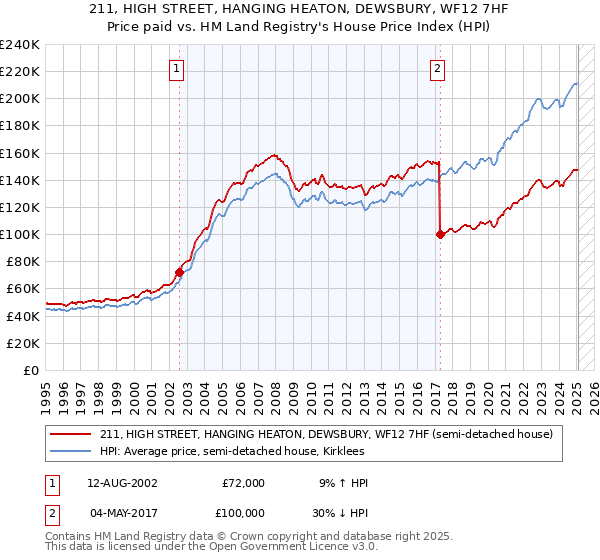 211, HIGH STREET, HANGING HEATON, DEWSBURY, WF12 7HF: Price paid vs HM Land Registry's House Price Index