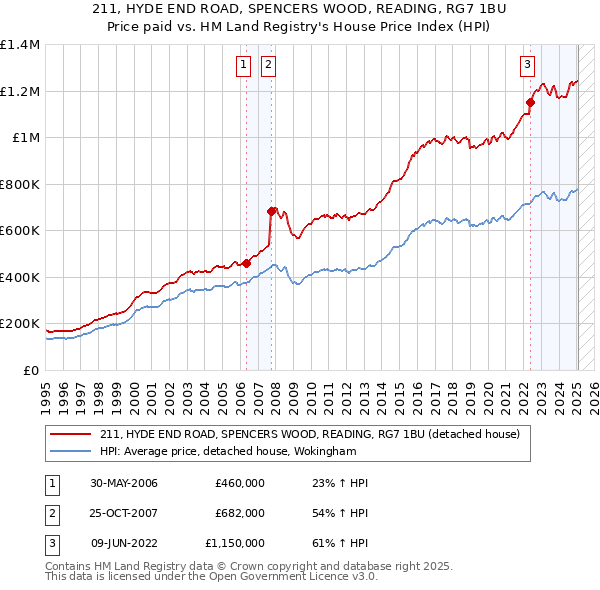 211, HYDE END ROAD, SPENCERS WOOD, READING, RG7 1BU: Price paid vs HM Land Registry's House Price Index