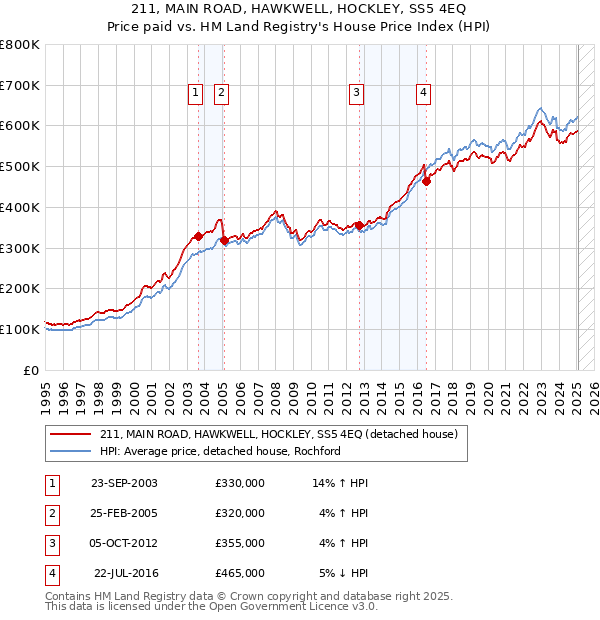 211, MAIN ROAD, HAWKWELL, HOCKLEY, SS5 4EQ: Price paid vs HM Land Registry's House Price Index