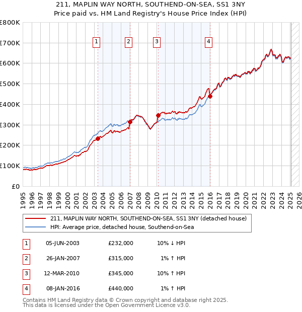 211, MAPLIN WAY NORTH, SOUTHEND-ON-SEA, SS1 3NY: Price paid vs HM Land Registry's House Price Index