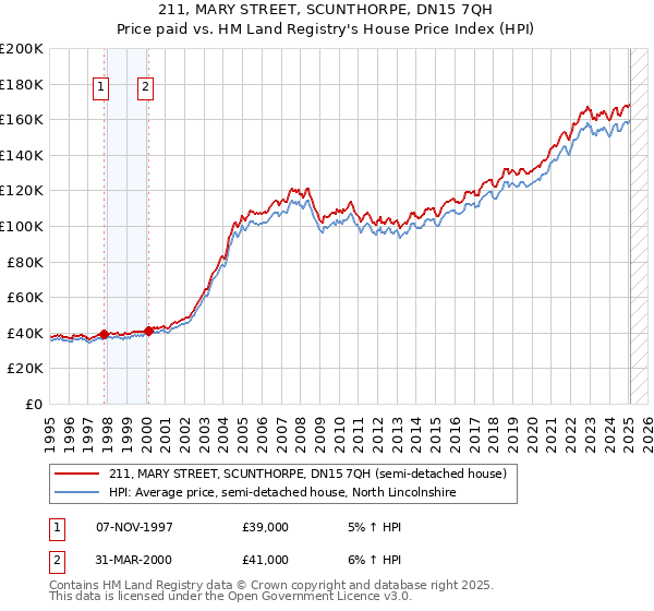 211, MARY STREET, SCUNTHORPE, DN15 7QH: Price paid vs HM Land Registry's House Price Index