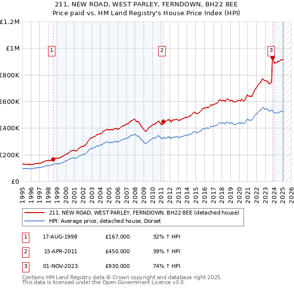 211, NEW ROAD, WEST PARLEY, FERNDOWN, BH22 8EE: Price paid vs HM Land Registry's House Price Index