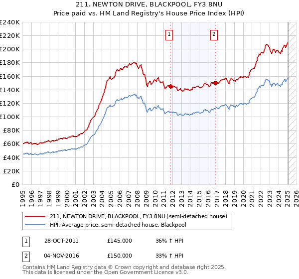 211, NEWTON DRIVE, BLACKPOOL, FY3 8NU: Price paid vs HM Land Registry's House Price Index