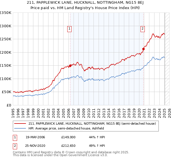 211, PAPPLEWICK LANE, HUCKNALL, NOTTINGHAM, NG15 8EJ: Price paid vs HM Land Registry's House Price Index