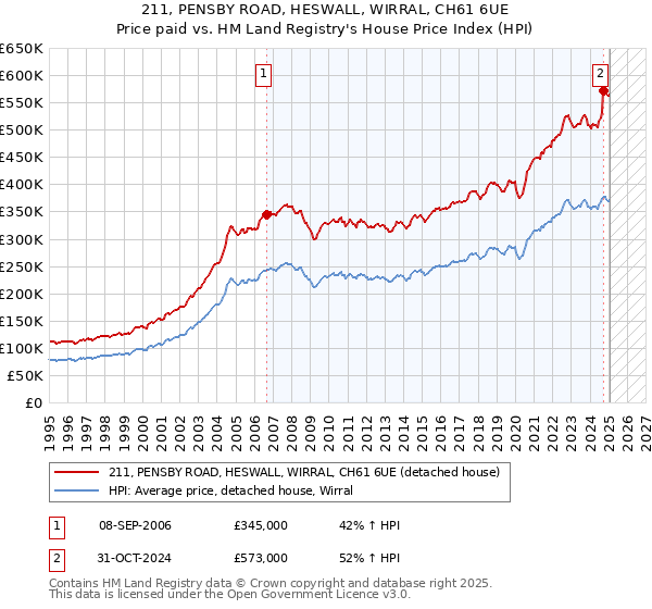 211, PENSBY ROAD, HESWALL, WIRRAL, CH61 6UE: Price paid vs HM Land Registry's House Price Index